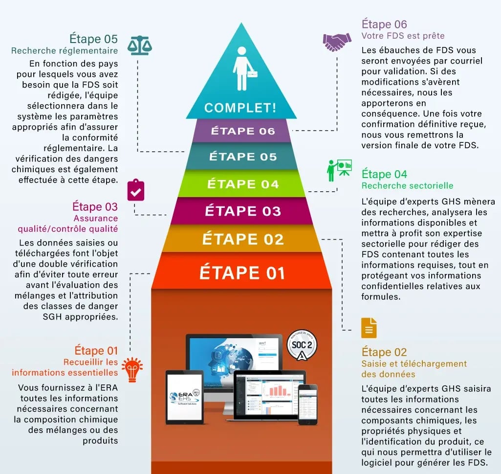 notitle_ERAs-SDS-Authoring-Steps-to-Accurate-and-Comprehensive-SDS_French